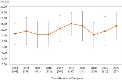 A 10-year trend in cannabis potency (2013–2022) in different geographical regions of the United States of America